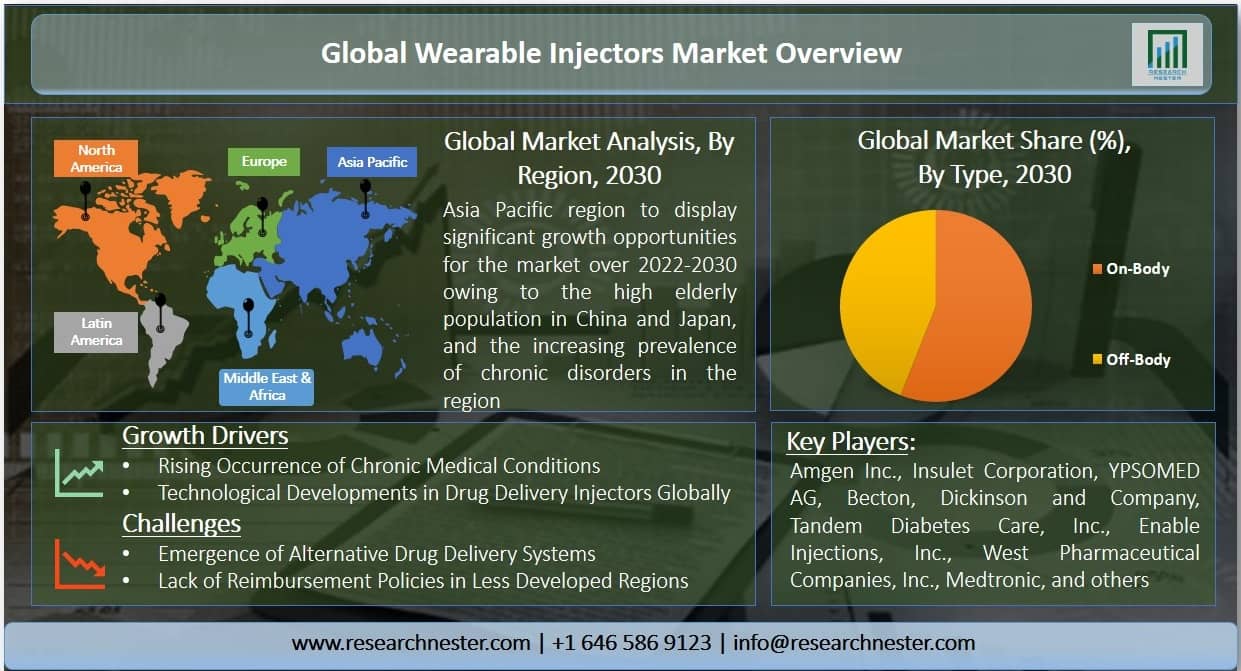 Wearable Injectors Market Overview